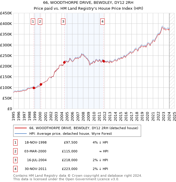 66, WOODTHORPE DRIVE, BEWDLEY, DY12 2RH: Price paid vs HM Land Registry's House Price Index