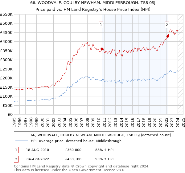 66, WOODVALE, COULBY NEWHAM, MIDDLESBROUGH, TS8 0SJ: Price paid vs HM Land Registry's House Price Index