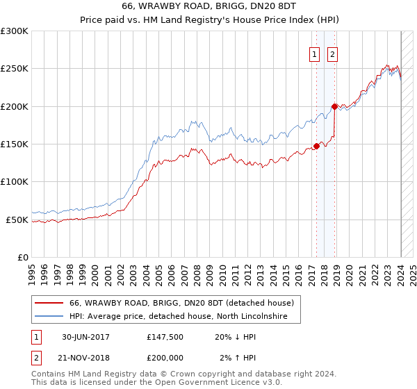66, WRAWBY ROAD, BRIGG, DN20 8DT: Price paid vs HM Land Registry's House Price Index