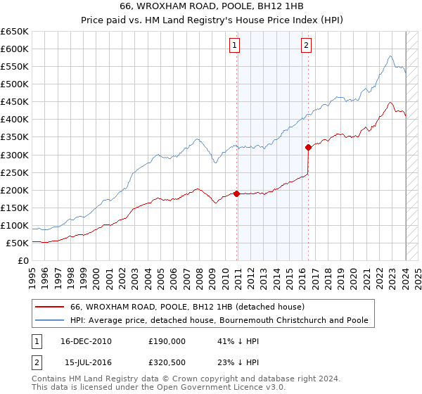 66, WROXHAM ROAD, POOLE, BH12 1HB: Price paid vs HM Land Registry's House Price Index