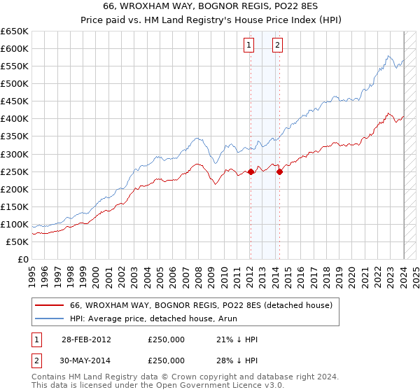 66, WROXHAM WAY, BOGNOR REGIS, PO22 8ES: Price paid vs HM Land Registry's House Price Index