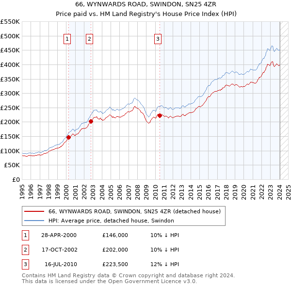 66, WYNWARDS ROAD, SWINDON, SN25 4ZR: Price paid vs HM Land Registry's House Price Index