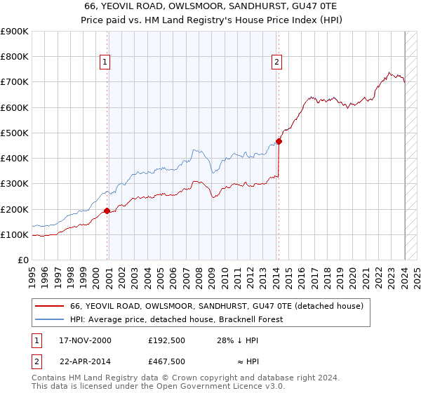 66, YEOVIL ROAD, OWLSMOOR, SANDHURST, GU47 0TE: Price paid vs HM Land Registry's House Price Index