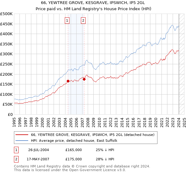 66, YEWTREE GROVE, KESGRAVE, IPSWICH, IP5 2GL: Price paid vs HM Land Registry's House Price Index