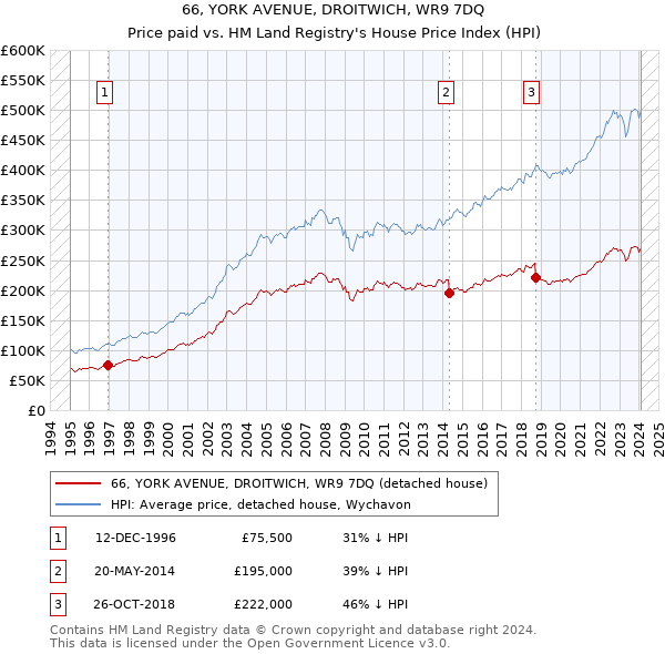 66, YORK AVENUE, DROITWICH, WR9 7DQ: Price paid vs HM Land Registry's House Price Index