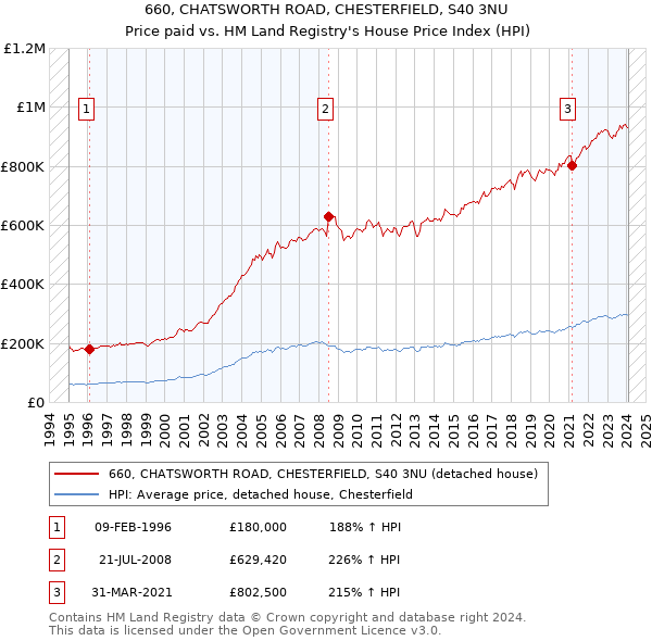 660, CHATSWORTH ROAD, CHESTERFIELD, S40 3NU: Price paid vs HM Land Registry's House Price Index