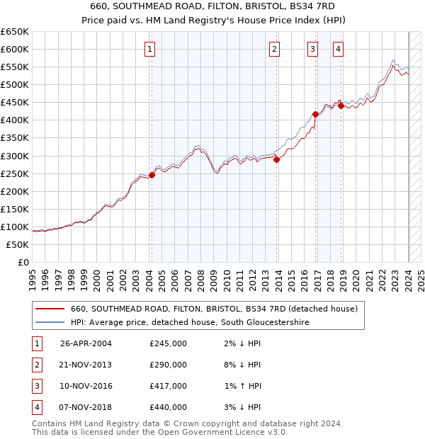 660, SOUTHMEAD ROAD, FILTON, BRISTOL, BS34 7RD: Price paid vs HM Land Registry's House Price Index