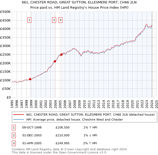 661, CHESTER ROAD, GREAT SUTTON, ELLESMERE PORT, CH66 2LN: Price paid vs HM Land Registry's House Price Index