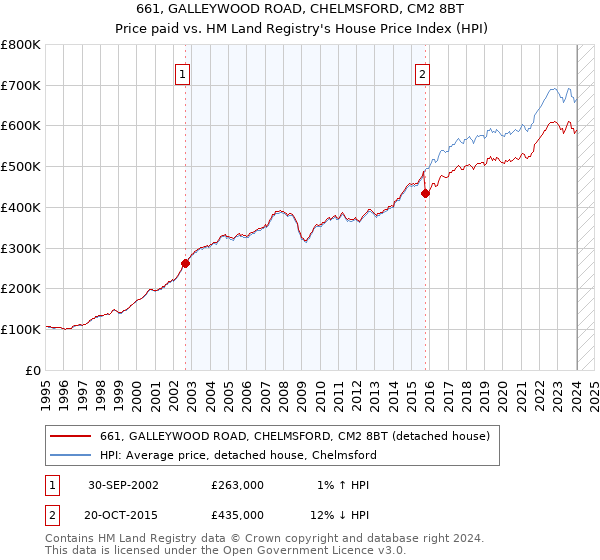 661, GALLEYWOOD ROAD, CHELMSFORD, CM2 8BT: Price paid vs HM Land Registry's House Price Index