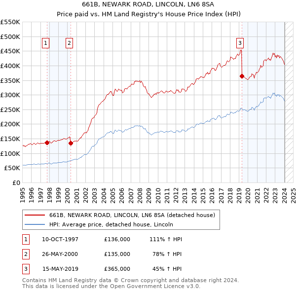661B, NEWARK ROAD, LINCOLN, LN6 8SA: Price paid vs HM Land Registry's House Price Index