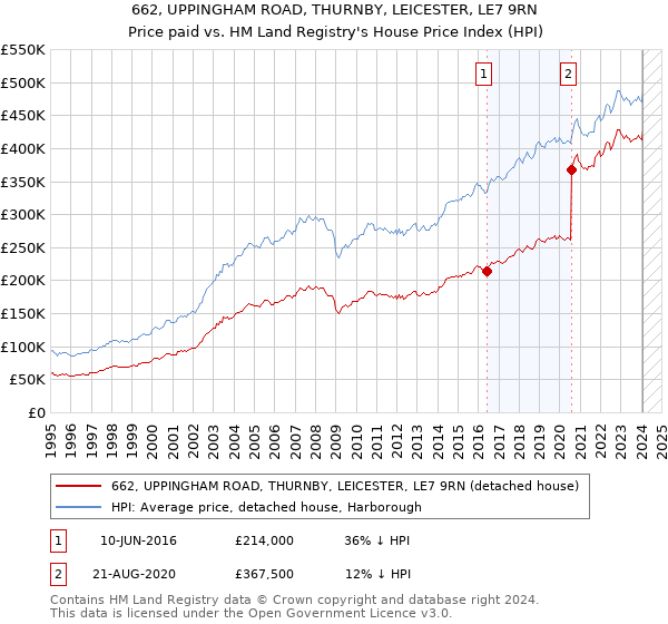 662, UPPINGHAM ROAD, THURNBY, LEICESTER, LE7 9RN: Price paid vs HM Land Registry's House Price Index