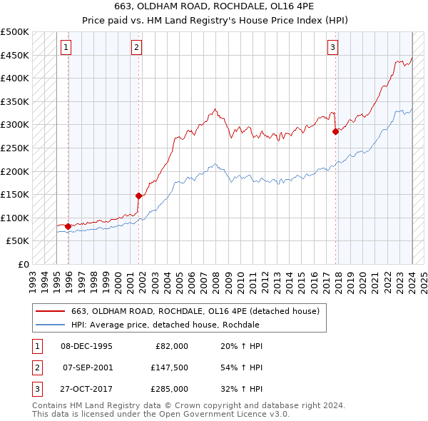 663, OLDHAM ROAD, ROCHDALE, OL16 4PE: Price paid vs HM Land Registry's House Price Index