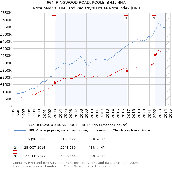 664, RINGWOOD ROAD, POOLE, BH12 4NA: Price paid vs HM Land Registry's House Price Index