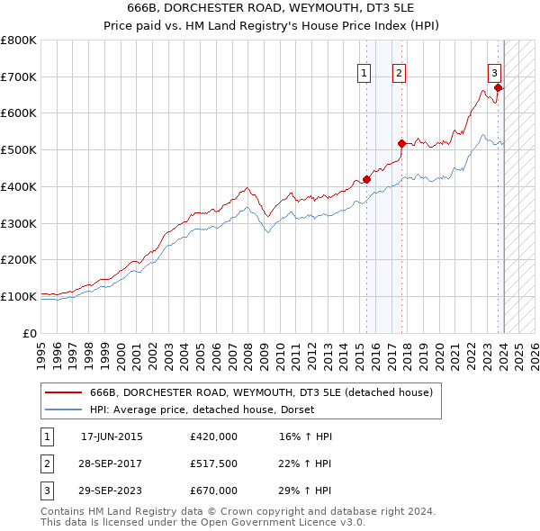 666B, DORCHESTER ROAD, WEYMOUTH, DT3 5LE: Price paid vs HM Land Registry's House Price Index