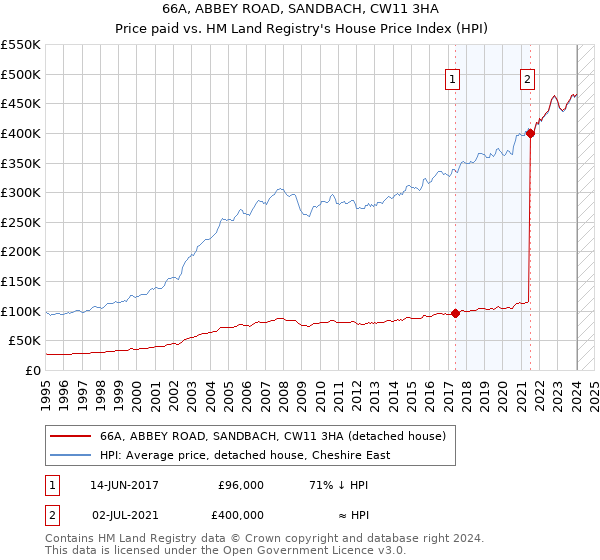66A, ABBEY ROAD, SANDBACH, CW11 3HA: Price paid vs HM Land Registry's House Price Index