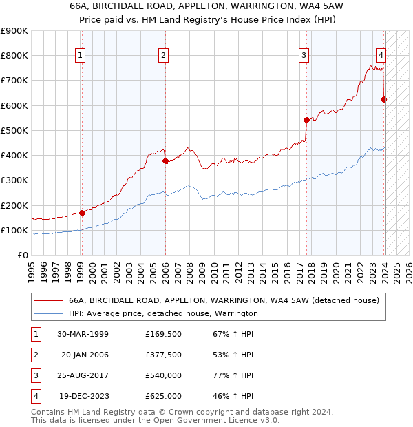66A, BIRCHDALE ROAD, APPLETON, WARRINGTON, WA4 5AW: Price paid vs HM Land Registry's House Price Index