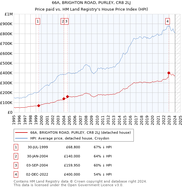66A, BRIGHTON ROAD, PURLEY, CR8 2LJ: Price paid vs HM Land Registry's House Price Index