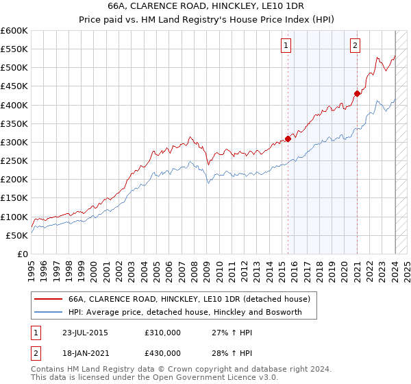 66A, CLARENCE ROAD, HINCKLEY, LE10 1DR: Price paid vs HM Land Registry's House Price Index