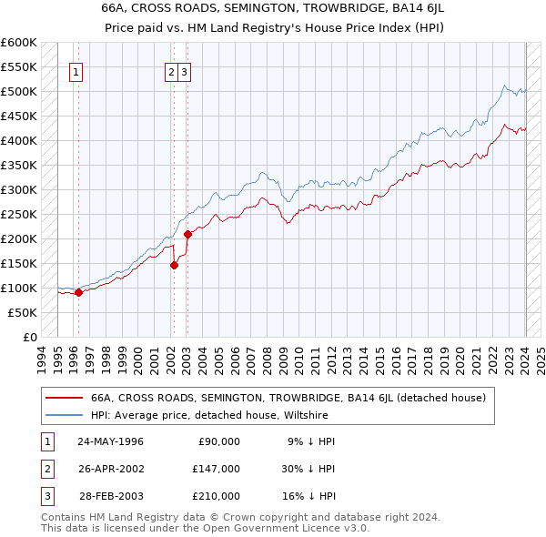 66A, CROSS ROADS, SEMINGTON, TROWBRIDGE, BA14 6JL: Price paid vs HM Land Registry's House Price Index