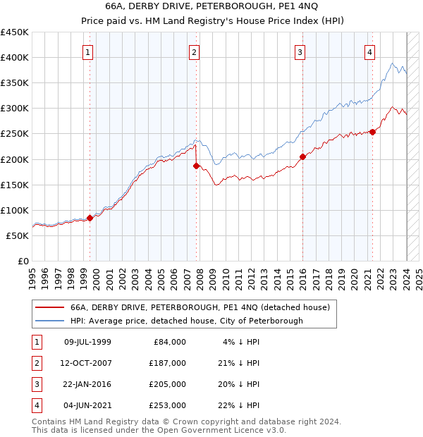 66A, DERBY DRIVE, PETERBOROUGH, PE1 4NQ: Price paid vs HM Land Registry's House Price Index