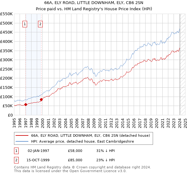 66A, ELY ROAD, LITTLE DOWNHAM, ELY, CB6 2SN: Price paid vs HM Land Registry's House Price Index