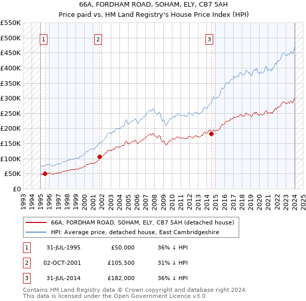 66A, FORDHAM ROAD, SOHAM, ELY, CB7 5AH: Price paid vs HM Land Registry's House Price Index