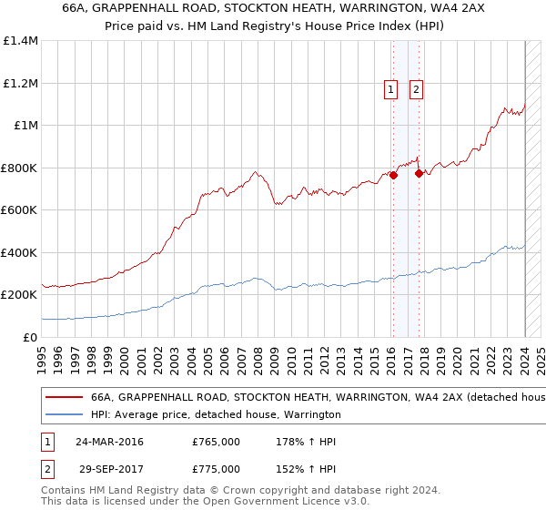 66A, GRAPPENHALL ROAD, STOCKTON HEATH, WARRINGTON, WA4 2AX: Price paid vs HM Land Registry's House Price Index