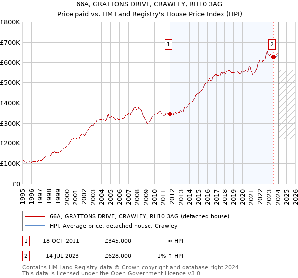 66A, GRATTONS DRIVE, CRAWLEY, RH10 3AG: Price paid vs HM Land Registry's House Price Index