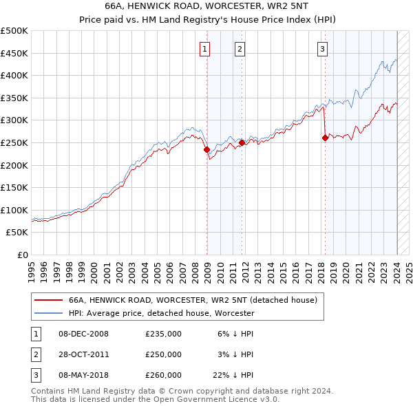 66A, HENWICK ROAD, WORCESTER, WR2 5NT: Price paid vs HM Land Registry's House Price Index