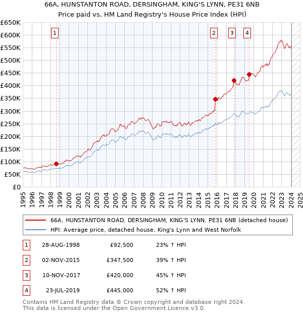 66A, HUNSTANTON ROAD, DERSINGHAM, KING'S LYNN, PE31 6NB: Price paid vs HM Land Registry's House Price Index