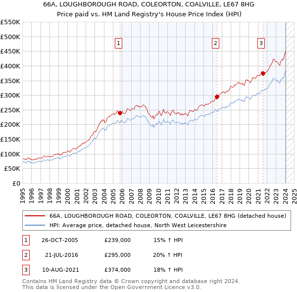 66A, LOUGHBOROUGH ROAD, COLEORTON, COALVILLE, LE67 8HG: Price paid vs HM Land Registry's House Price Index
