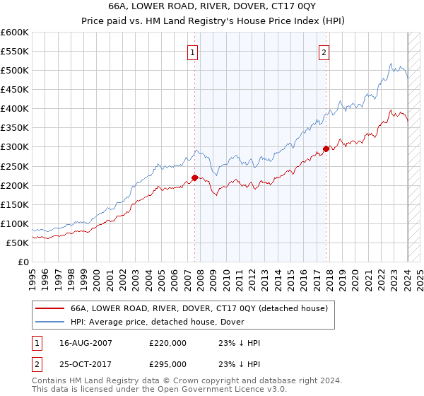66A, LOWER ROAD, RIVER, DOVER, CT17 0QY: Price paid vs HM Land Registry's House Price Index