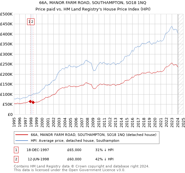66A, MANOR FARM ROAD, SOUTHAMPTON, SO18 1NQ: Price paid vs HM Land Registry's House Price Index