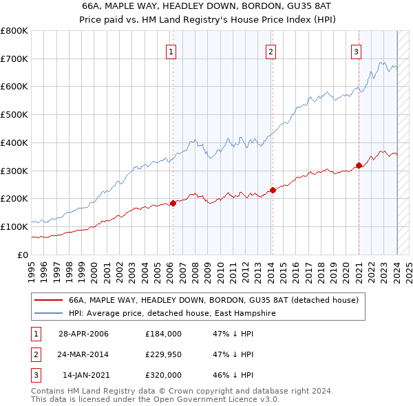 66A, MAPLE WAY, HEADLEY DOWN, BORDON, GU35 8AT: Price paid vs HM Land Registry's House Price Index