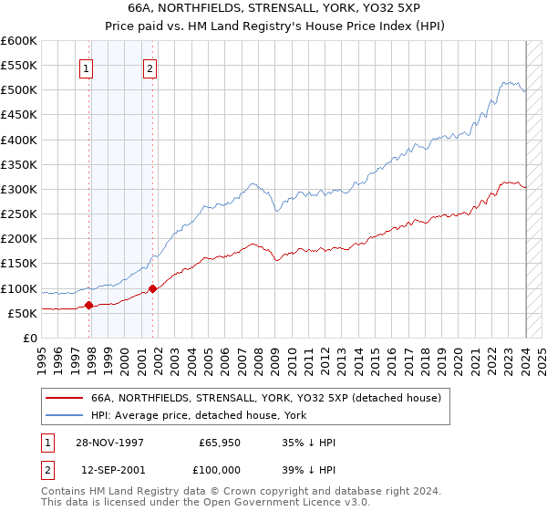 66A, NORTHFIELDS, STRENSALL, YORK, YO32 5XP: Price paid vs HM Land Registry's House Price Index