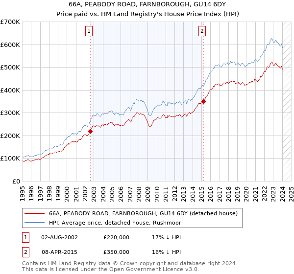 66A, PEABODY ROAD, FARNBOROUGH, GU14 6DY: Price paid vs HM Land Registry's House Price Index