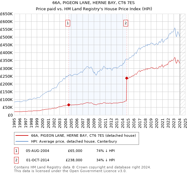 66A, PIGEON LANE, HERNE BAY, CT6 7ES: Price paid vs HM Land Registry's House Price Index