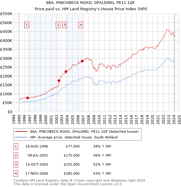 66A, PINCHBECK ROAD, SPALDING, PE11 1QF: Price paid vs HM Land Registry's House Price Index