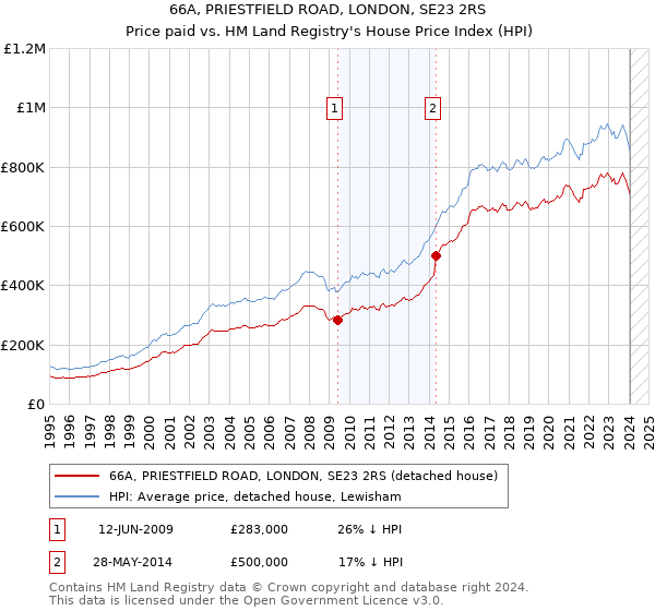 66A, PRIESTFIELD ROAD, LONDON, SE23 2RS: Price paid vs HM Land Registry's House Price Index