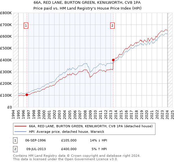 66A, RED LANE, BURTON GREEN, KENILWORTH, CV8 1PA: Price paid vs HM Land Registry's House Price Index