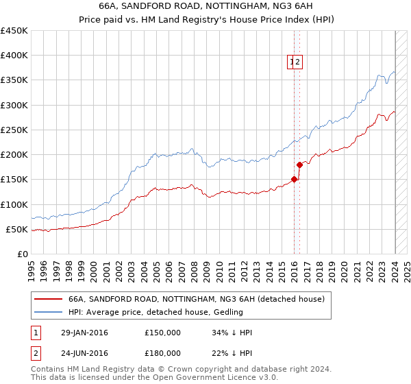 66A, SANDFORD ROAD, NOTTINGHAM, NG3 6AH: Price paid vs HM Land Registry's House Price Index