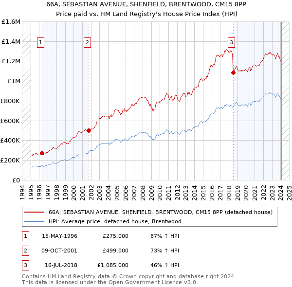 66A, SEBASTIAN AVENUE, SHENFIELD, BRENTWOOD, CM15 8PP: Price paid vs HM Land Registry's House Price Index