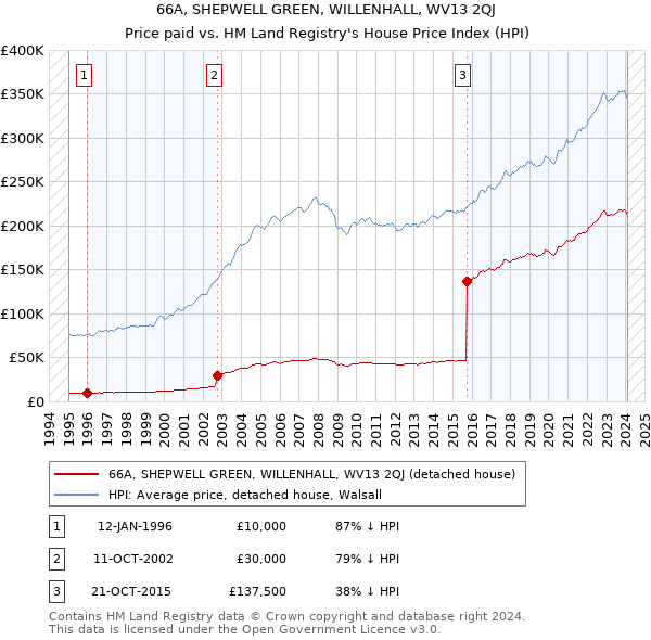 66A, SHEPWELL GREEN, WILLENHALL, WV13 2QJ: Price paid vs HM Land Registry's House Price Index