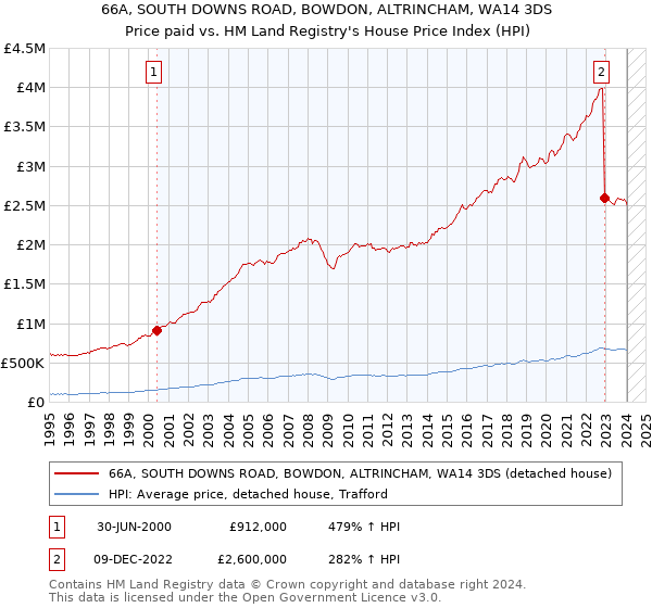 66A, SOUTH DOWNS ROAD, BOWDON, ALTRINCHAM, WA14 3DS: Price paid vs HM Land Registry's House Price Index