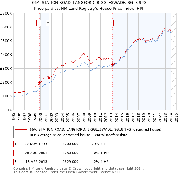 66A, STATION ROAD, LANGFORD, BIGGLESWADE, SG18 9PG: Price paid vs HM Land Registry's House Price Index