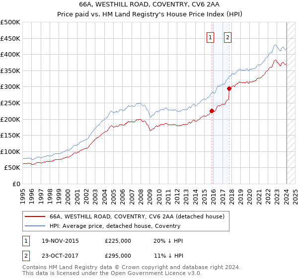 66A, WESTHILL ROAD, COVENTRY, CV6 2AA: Price paid vs HM Land Registry's House Price Index