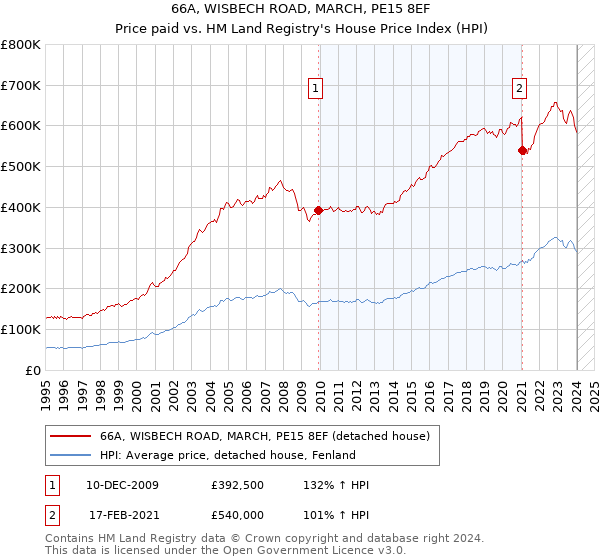 66A, WISBECH ROAD, MARCH, PE15 8EF: Price paid vs HM Land Registry's House Price Index