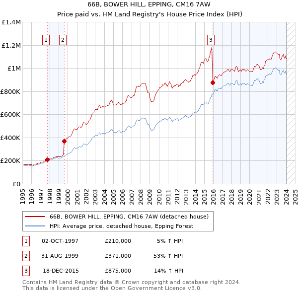 66B, BOWER HILL, EPPING, CM16 7AW: Price paid vs HM Land Registry's House Price Index