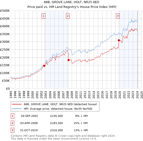 66B, GROVE LANE, HOLT, NR25 6ED: Price paid vs HM Land Registry's House Price Index