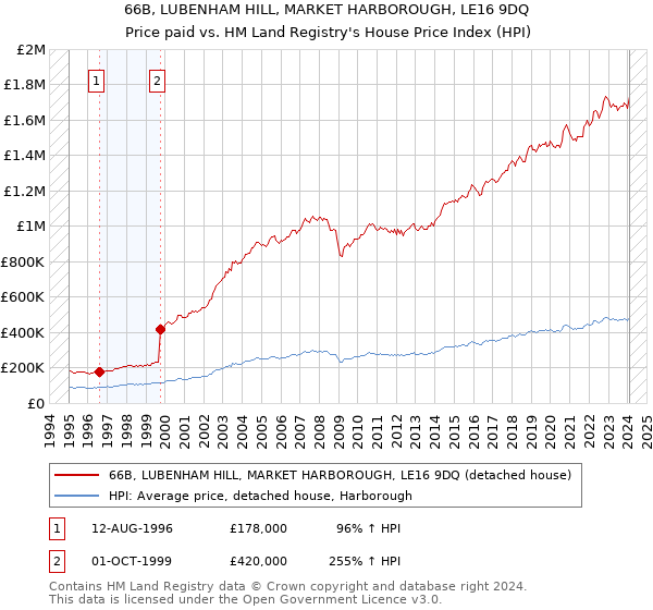 66B, LUBENHAM HILL, MARKET HARBOROUGH, LE16 9DQ: Price paid vs HM Land Registry's House Price Index